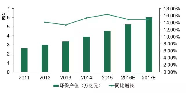 环保行业