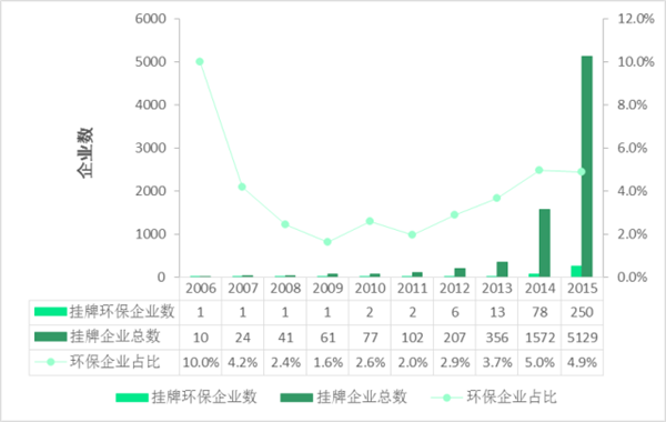 新三板企业数量变化和环保企业占比