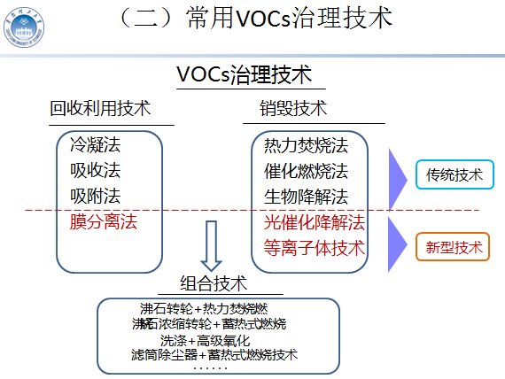 大气中vocs的污染现状及治理技术研究进展