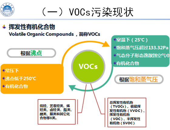 挥发性有机物(vocs)治理技术