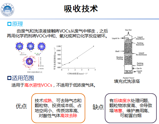 挥发性有机物(vocs)治理技术