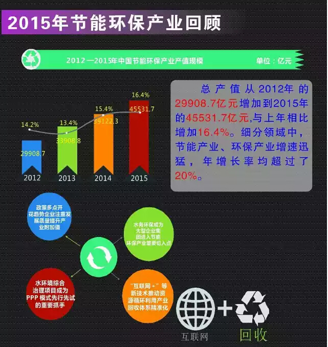 【图解】2015年中国节能环保产业回顾与展望