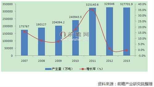 2007-2013年中国工业固体废物产生量
