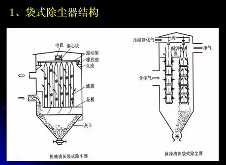 袋式除尘器基础知识及其应用