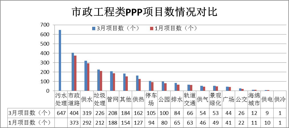 市政工程类PPP项目