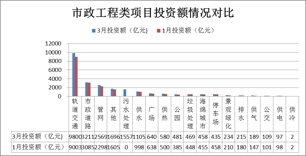 市政工程类投资额