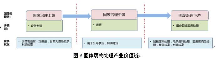 环保产业链价值链及创新链分析