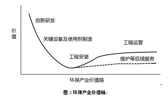 环保产业链