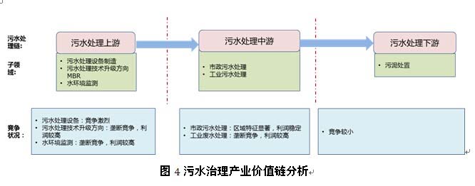 污水处理