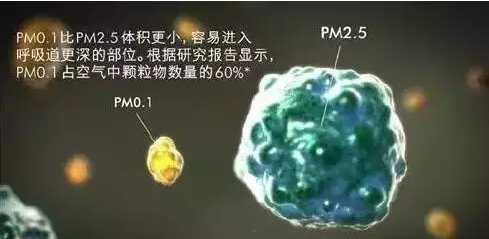 1是纳米级超细颗粒物直径(小于100纳米),远小于规范的pm2.