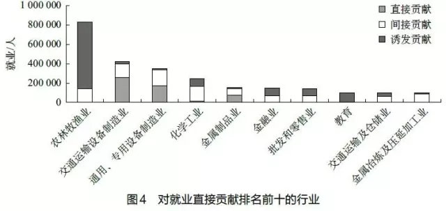 投入产出表gdp_从投入产出表看湖南金融业发展(2)