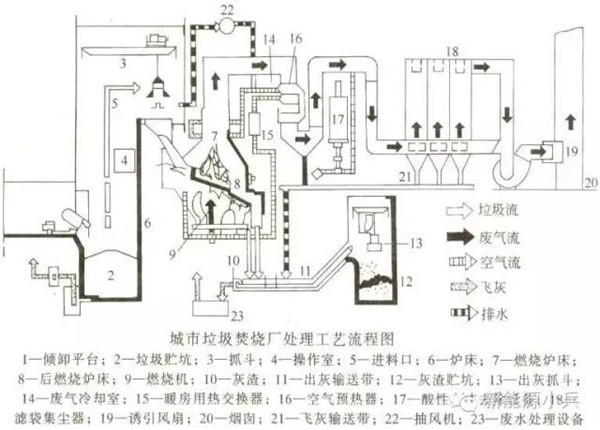 图3:垃圾焚烧发电工艺流程图4:垃圾焚烧发电工艺流程垃圾焚烧炉炉排炉