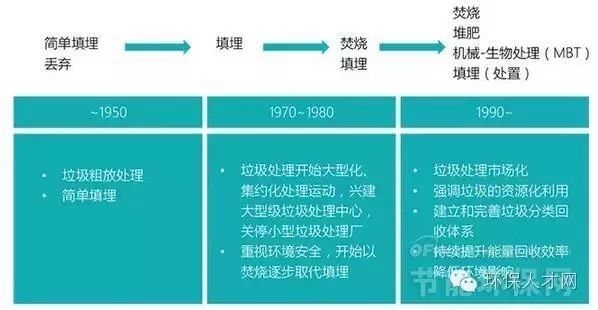 全球垃圾处理现状及我国固废处置技术发展趋势前瞻