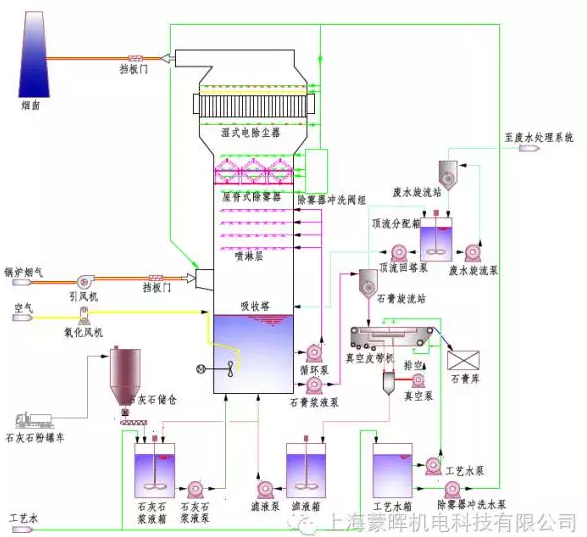 五类烟气脱硫工艺介绍以及流程图