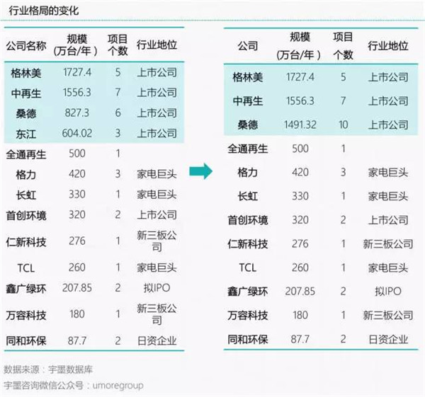 收購前后行業(yè)格局的變化如下圖所示： 