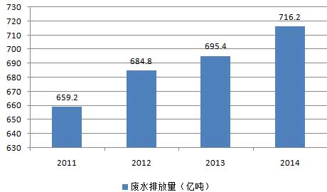 污水处理