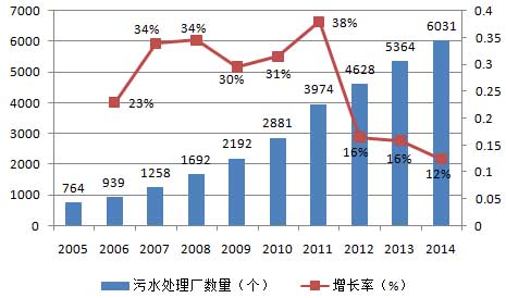 污水处理