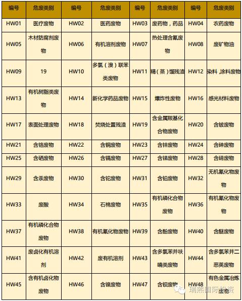 圖表1:危廢名錄的大類目錄