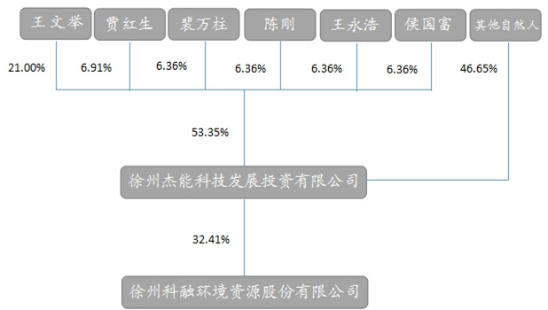 公司与实际控制人之间的产权及控制关系的方框图