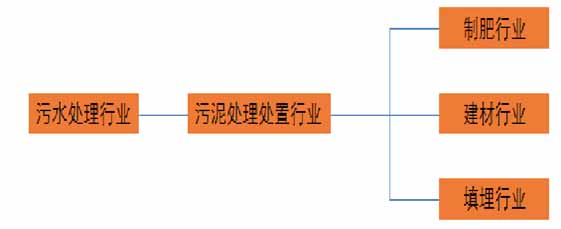 污泥处理