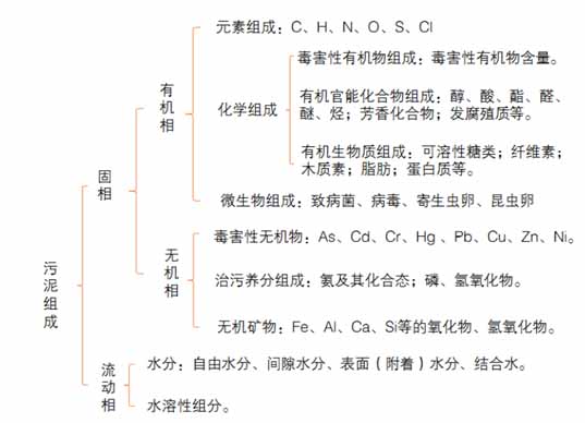 污泥处理