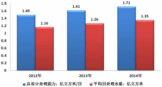 2015年中国污水处理行业发展分析