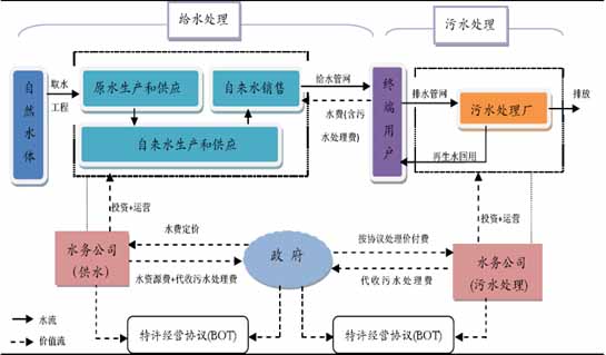 2015年中国污水处理行业发展分析