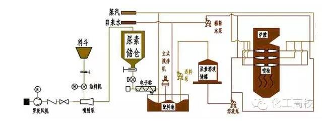 scr烟气脱硝工艺流程图