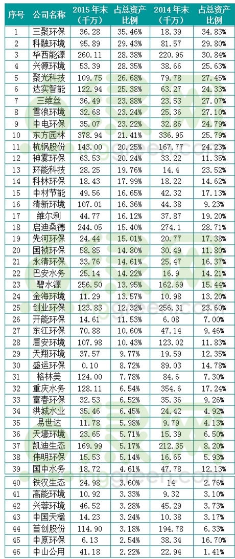 应收账款表格模板_应收账款占收入比(3)