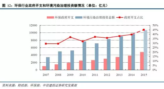 环保投资 占gdp_世界各国gdp占比饼图