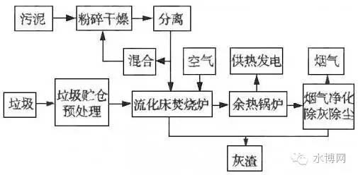 污水处理