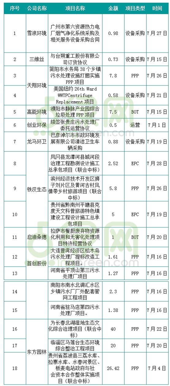 项目表