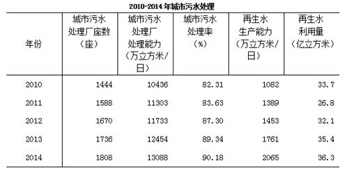 污水处理