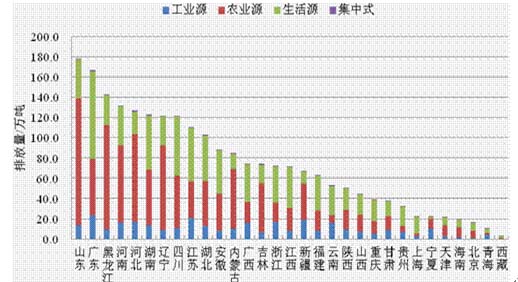 工业废水