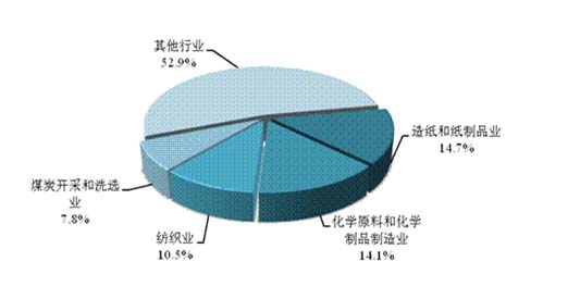 工业废水