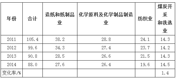 工业废水