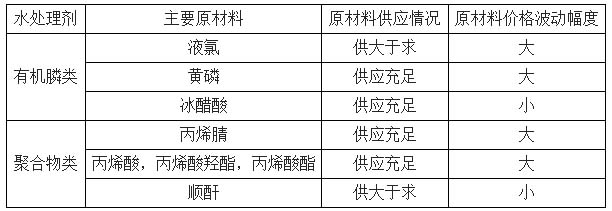 水处理剂行业原材料