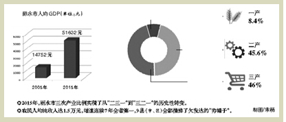 浙江丽水gdp_气候变化制约城市发展浙江丽水建“清凉小镇”寻解决方案(2)