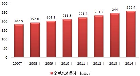 水处理剂