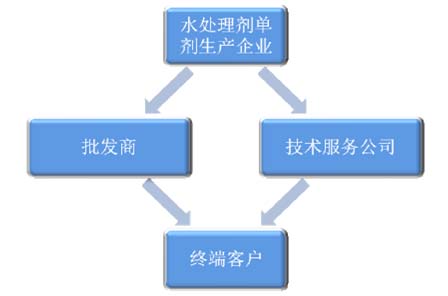 水处理剂