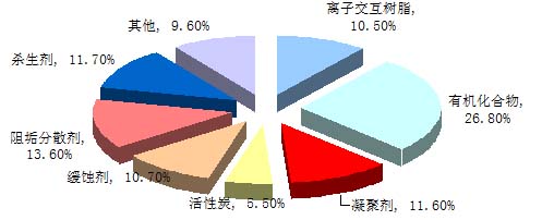水处理剂