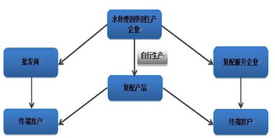 水处理剂