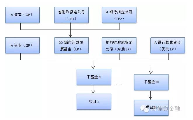 PPP项目的常见融资方式汇总-中国固废网
