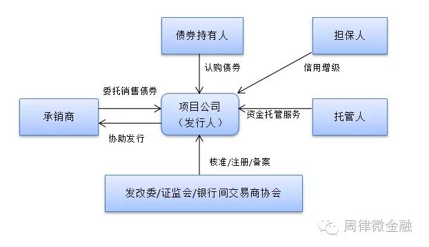 PPP项目的常见融资方式汇总_CO土木在线