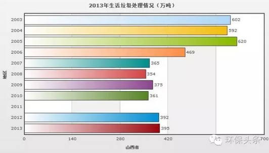 华北五省市近十年生活垃圾处理情况附图表