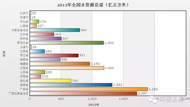 全国部分省市水资源总量及人均水资源量排名-