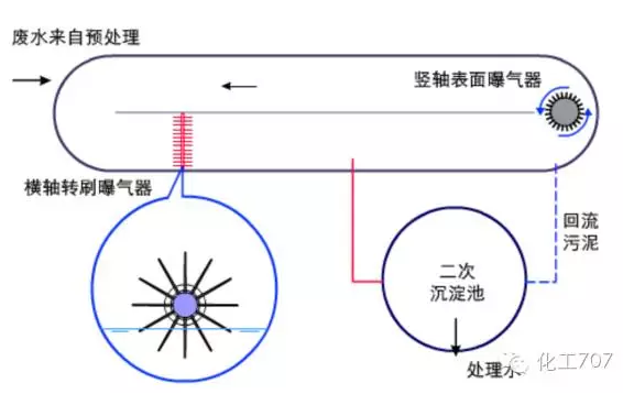 氧化沟是延时曝气法的一种特殊形式,它的池体狭长,池深较浅,在沟槽中