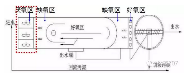 四,卡鲁塞尔-巴登弗型氧化沟