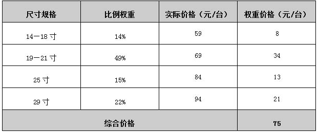 废电视机综合采购价格计算表