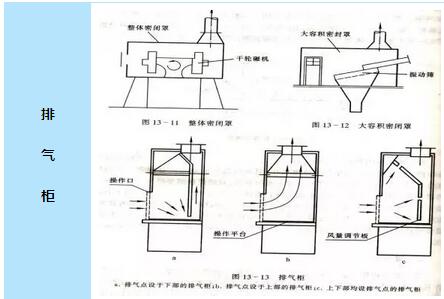 特点:结构简单,制造方便;但所需排风量较大,且易受室内横向气流的